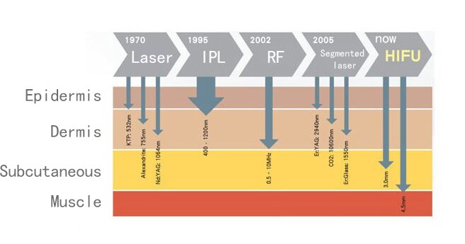 HIFU machine theory